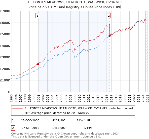 1, LEONTES MEADOWS, HEATHCOTE, WARWICK, CV34 6FR: Price paid vs HM Land Registry's House Price Index