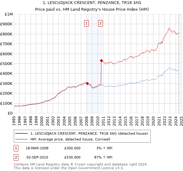 1, LESCUDJACK CRESCENT, PENZANCE, TR18 3AG: Price paid vs HM Land Registry's House Price Index