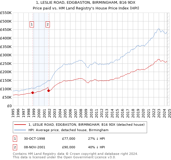 1, LESLIE ROAD, EDGBASTON, BIRMINGHAM, B16 9DX: Price paid vs HM Land Registry's House Price Index