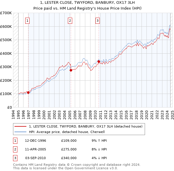 1, LESTER CLOSE, TWYFORD, BANBURY, OX17 3LH: Price paid vs HM Land Registry's House Price Index