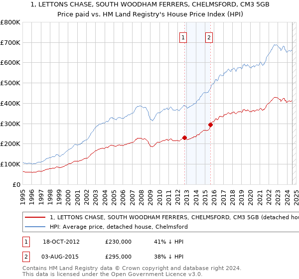 1, LETTONS CHASE, SOUTH WOODHAM FERRERS, CHELMSFORD, CM3 5GB: Price paid vs HM Land Registry's House Price Index