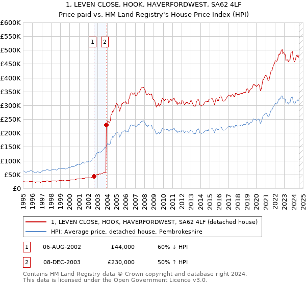 1, LEVEN CLOSE, HOOK, HAVERFORDWEST, SA62 4LF: Price paid vs HM Land Registry's House Price Index