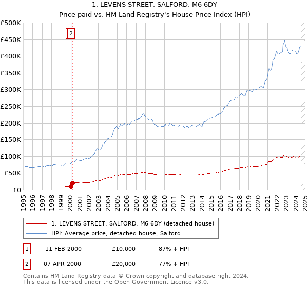 1, LEVENS STREET, SALFORD, M6 6DY: Price paid vs HM Land Registry's House Price Index