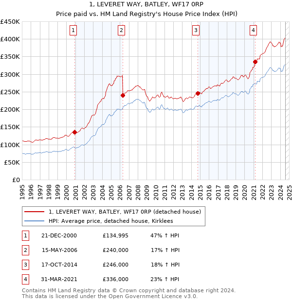 1, LEVERET WAY, BATLEY, WF17 0RP: Price paid vs HM Land Registry's House Price Index