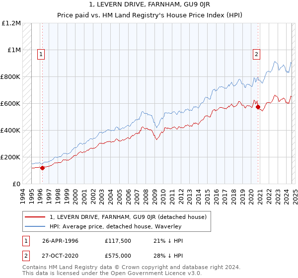 1, LEVERN DRIVE, FARNHAM, GU9 0JR: Price paid vs HM Land Registry's House Price Index