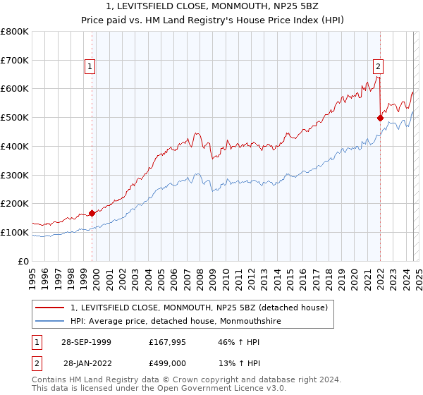 1, LEVITSFIELD CLOSE, MONMOUTH, NP25 5BZ: Price paid vs HM Land Registry's House Price Index