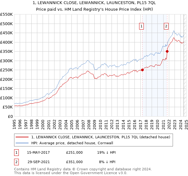 1, LEWANNICK CLOSE, LEWANNICK, LAUNCESTON, PL15 7QL: Price paid vs HM Land Registry's House Price Index