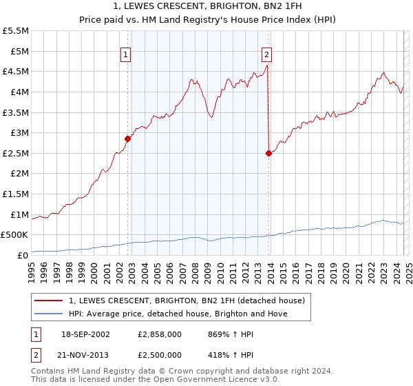 1, LEWES CRESCENT, BRIGHTON, BN2 1FH: Price paid vs HM Land Registry's House Price Index