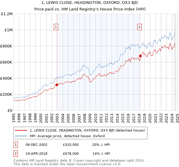 1, LEWIS CLOSE, HEADINGTON, OXFORD, OX3 8JD: Price paid vs HM Land Registry's House Price Index