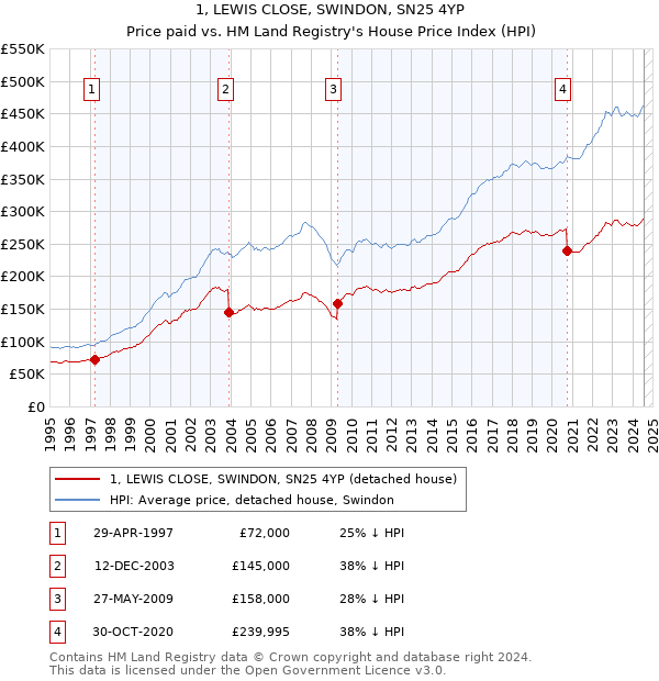 1, LEWIS CLOSE, SWINDON, SN25 4YP: Price paid vs HM Land Registry's House Price Index