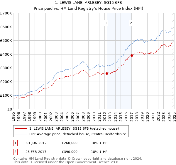 1, LEWIS LANE, ARLESEY, SG15 6FB: Price paid vs HM Land Registry's House Price Index