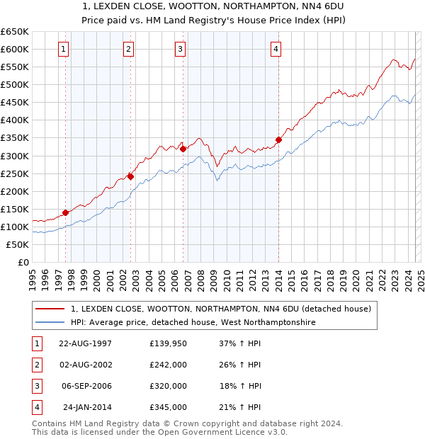 1, LEXDEN CLOSE, WOOTTON, NORTHAMPTON, NN4 6DU: Price paid vs HM Land Registry's House Price Index