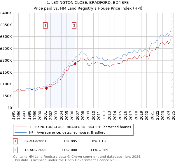 1, LEXINGTON CLOSE, BRADFORD, BD4 6FE: Price paid vs HM Land Registry's House Price Index