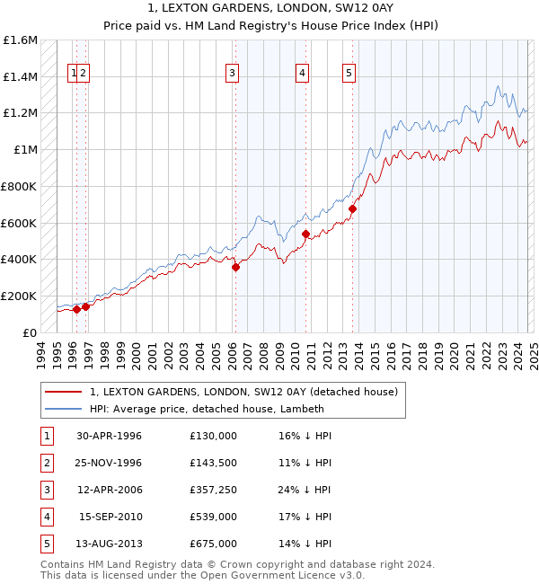 1, LEXTON GARDENS, LONDON, SW12 0AY: Price paid vs HM Land Registry's House Price Index