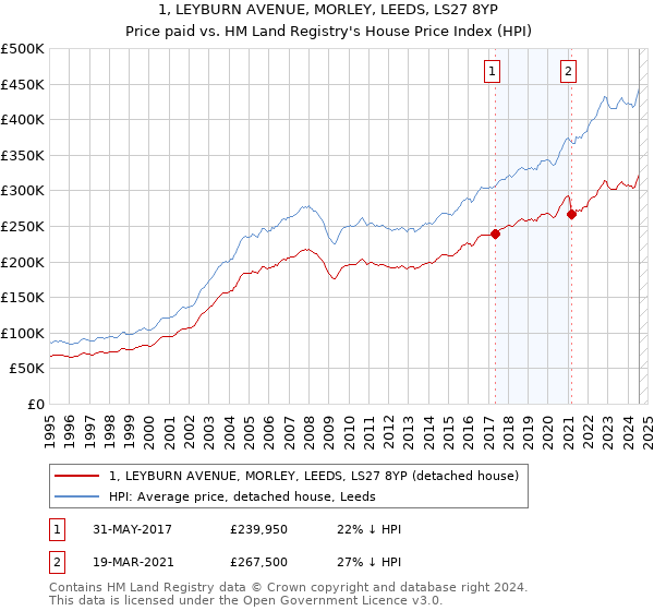 1, LEYBURN AVENUE, MORLEY, LEEDS, LS27 8YP: Price paid vs HM Land Registry's House Price Index