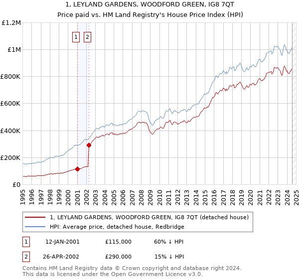 1, LEYLAND GARDENS, WOODFORD GREEN, IG8 7QT: Price paid vs HM Land Registry's House Price Index