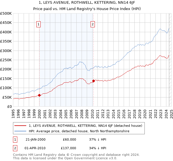 1, LEYS AVENUE, ROTHWELL, KETTERING, NN14 6JF: Price paid vs HM Land Registry's House Price Index