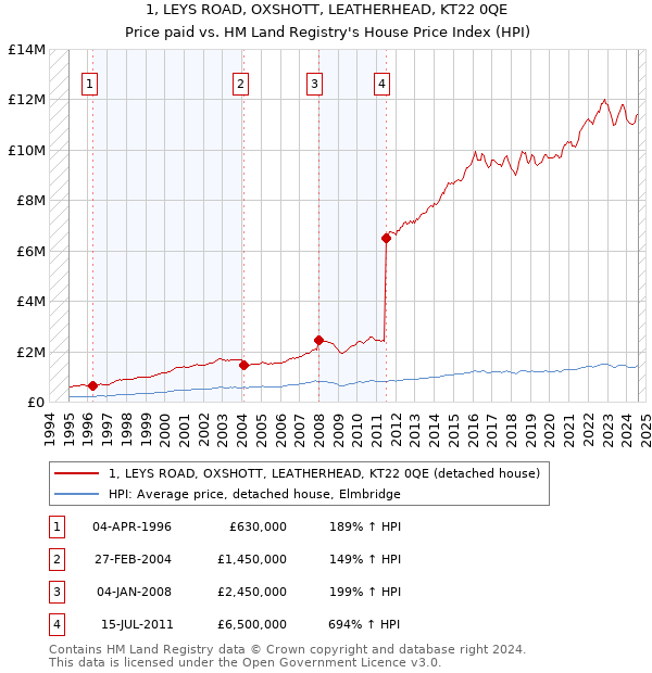 1, LEYS ROAD, OXSHOTT, LEATHERHEAD, KT22 0QE: Price paid vs HM Land Registry's House Price Index