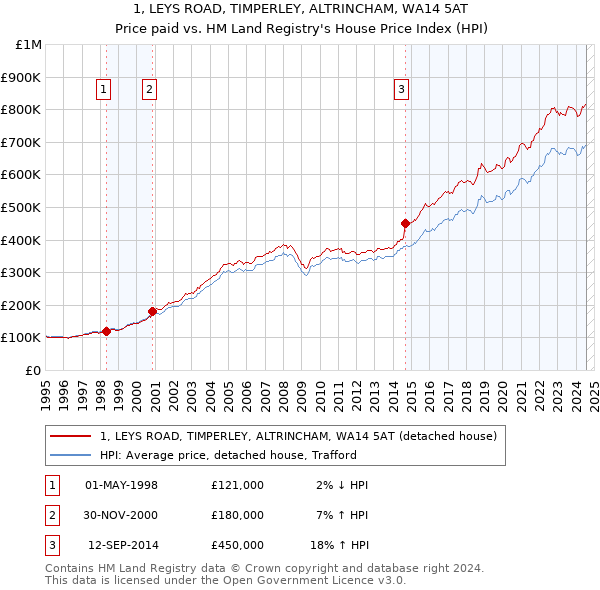 1, LEYS ROAD, TIMPERLEY, ALTRINCHAM, WA14 5AT: Price paid vs HM Land Registry's House Price Index