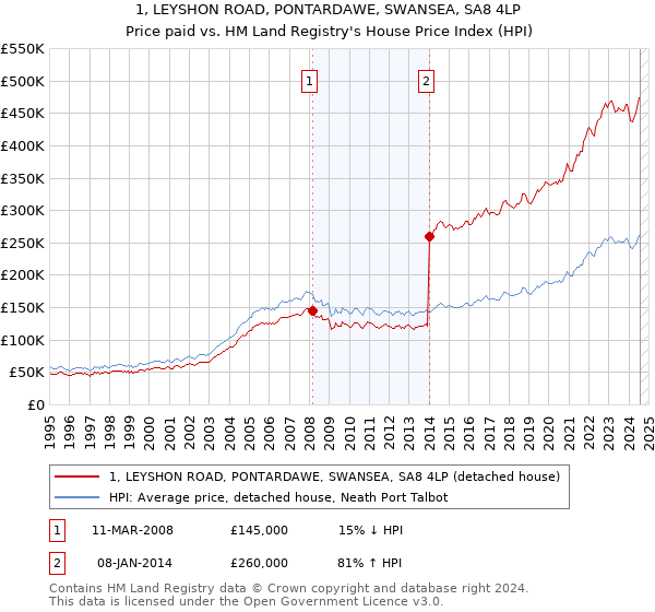 1, LEYSHON ROAD, PONTARDAWE, SWANSEA, SA8 4LP: Price paid vs HM Land Registry's House Price Index