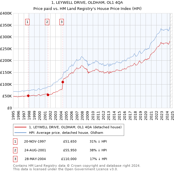 1, LEYWELL DRIVE, OLDHAM, OL1 4QA: Price paid vs HM Land Registry's House Price Index