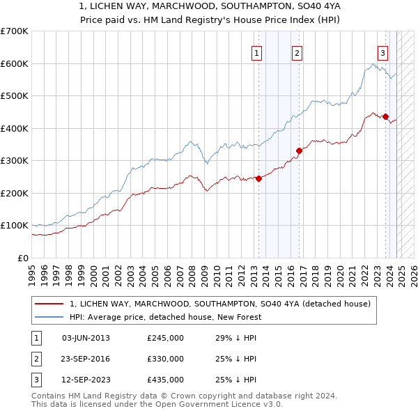 1, LICHEN WAY, MARCHWOOD, SOUTHAMPTON, SO40 4YA: Price paid vs HM Land Registry's House Price Index