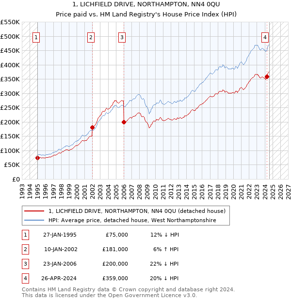 1, LICHFIELD DRIVE, NORTHAMPTON, NN4 0QU: Price paid vs HM Land Registry's House Price Index