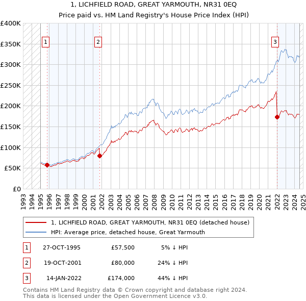 1, LICHFIELD ROAD, GREAT YARMOUTH, NR31 0EQ: Price paid vs HM Land Registry's House Price Index