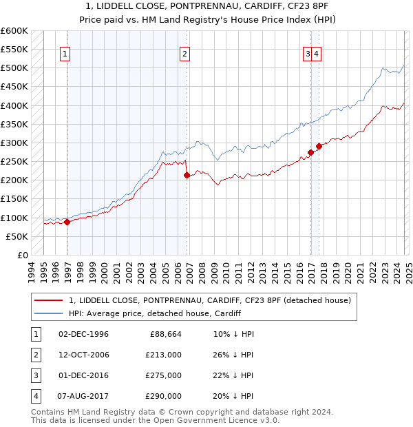 1, LIDDELL CLOSE, PONTPRENNAU, CARDIFF, CF23 8PF: Price paid vs HM Land Registry's House Price Index