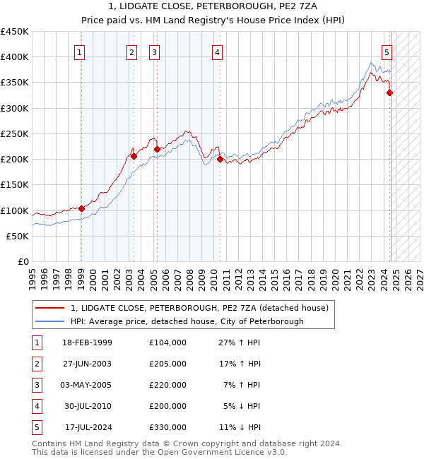 1, LIDGATE CLOSE, PETERBOROUGH, PE2 7ZA: Price paid vs HM Land Registry's House Price Index