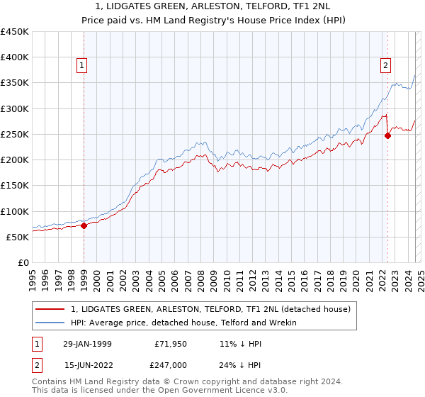 1, LIDGATES GREEN, ARLESTON, TELFORD, TF1 2NL: Price paid vs HM Land Registry's House Price Index