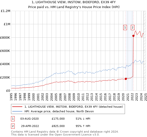 1, LIGHTHOUSE VIEW, INSTOW, BIDEFORD, EX39 4FY: Price paid vs HM Land Registry's House Price Index