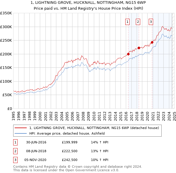 1, LIGHTNING GROVE, HUCKNALL, NOTTINGHAM, NG15 6WP: Price paid vs HM Land Registry's House Price Index