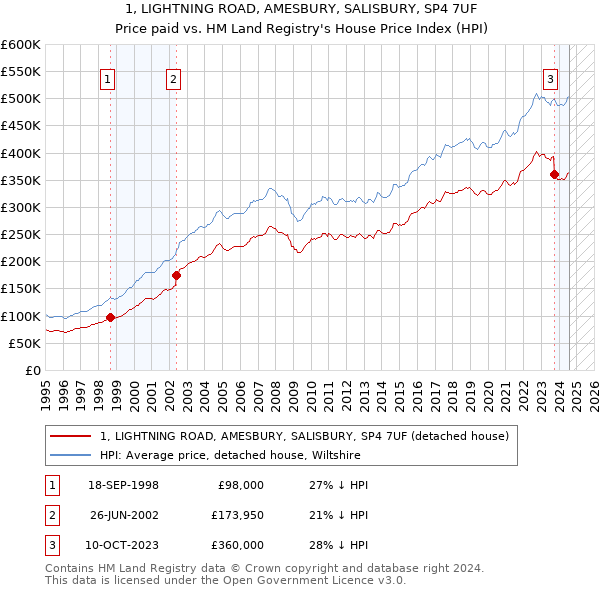 1, LIGHTNING ROAD, AMESBURY, SALISBURY, SP4 7UF: Price paid vs HM Land Registry's House Price Index