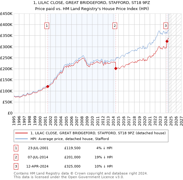 1, LILAC CLOSE, GREAT BRIDGEFORD, STAFFORD, ST18 9PZ: Price paid vs HM Land Registry's House Price Index