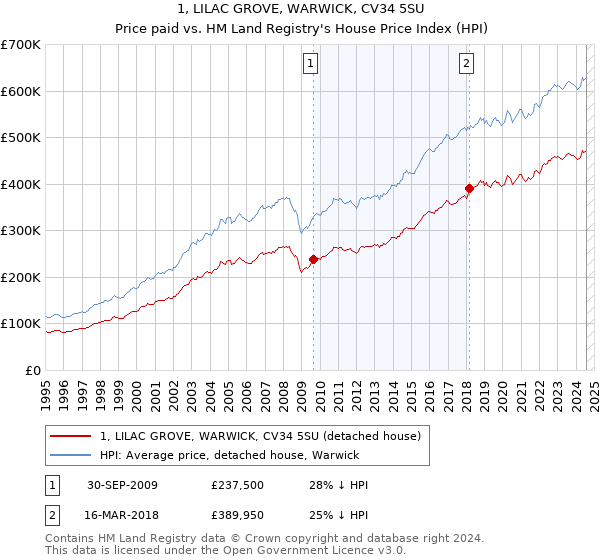 1, LILAC GROVE, WARWICK, CV34 5SU: Price paid vs HM Land Registry's House Price Index