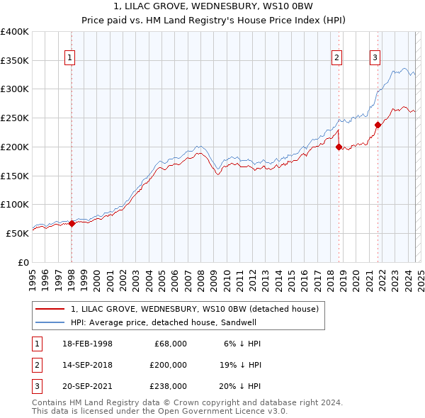 1, LILAC GROVE, WEDNESBURY, WS10 0BW: Price paid vs HM Land Registry's House Price Index