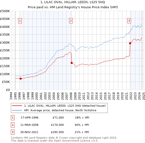 1, LILAC OVAL, HILLAM, LEEDS, LS25 5HQ: Price paid vs HM Land Registry's House Price Index