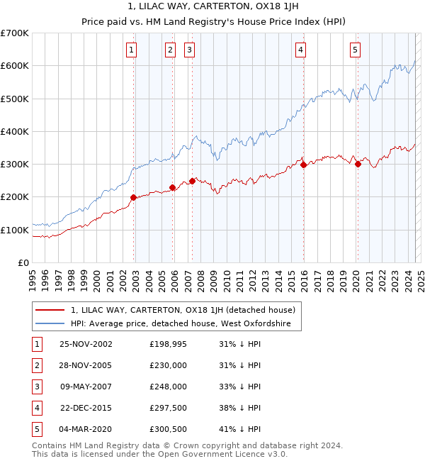 1, LILAC WAY, CARTERTON, OX18 1JH: Price paid vs HM Land Registry's House Price Index