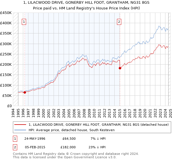 1, LILACWOOD DRIVE, GONERBY HILL FOOT, GRANTHAM, NG31 8GS: Price paid vs HM Land Registry's House Price Index