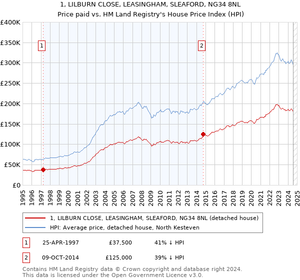 1, LILBURN CLOSE, LEASINGHAM, SLEAFORD, NG34 8NL: Price paid vs HM Land Registry's House Price Index