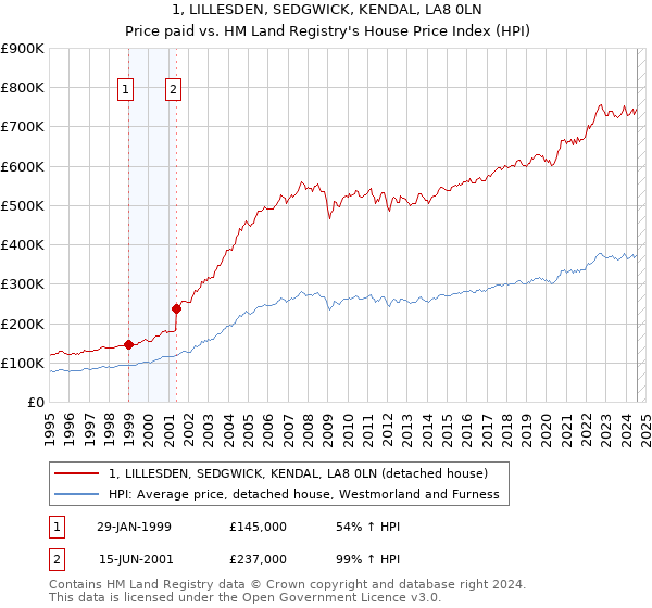 1, LILLESDEN, SEDGWICK, KENDAL, LA8 0LN: Price paid vs HM Land Registry's House Price Index