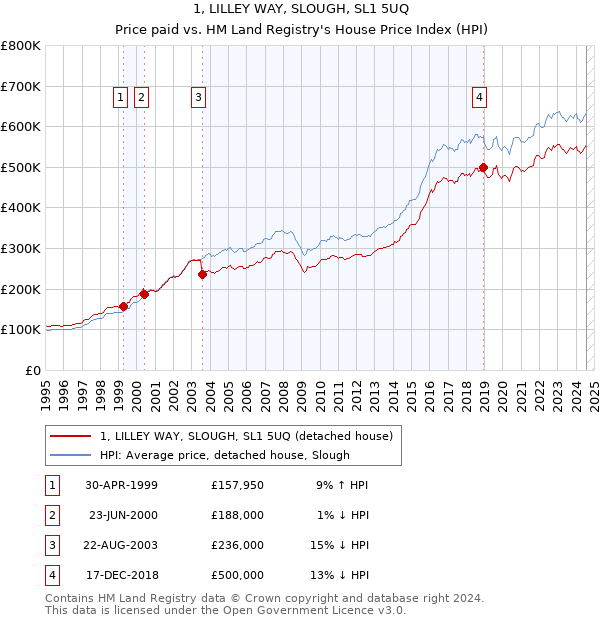 1, LILLEY WAY, SLOUGH, SL1 5UQ: Price paid vs HM Land Registry's House Price Index