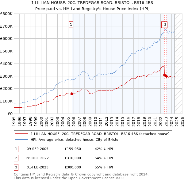 1 LILLIAN HOUSE, 20C, TREDEGAR ROAD, BRISTOL, BS16 4BS: Price paid vs HM Land Registry's House Price Index