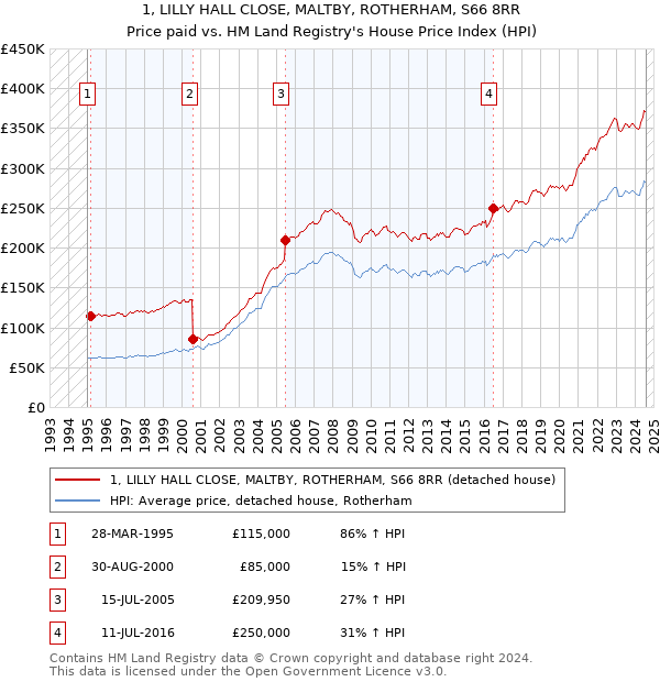 1, LILLY HALL CLOSE, MALTBY, ROTHERHAM, S66 8RR: Price paid vs HM Land Registry's House Price Index