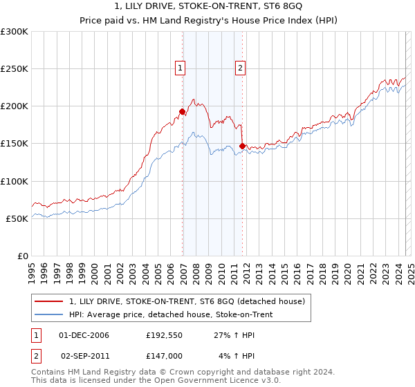 1, LILY DRIVE, STOKE-ON-TRENT, ST6 8GQ: Price paid vs HM Land Registry's House Price Index