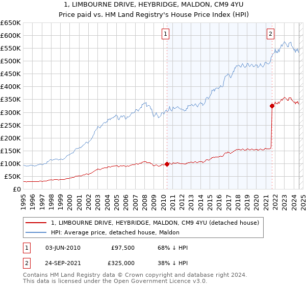 1, LIMBOURNE DRIVE, HEYBRIDGE, MALDON, CM9 4YU: Price paid vs HM Land Registry's House Price Index