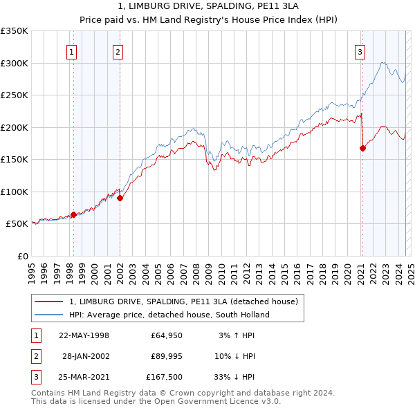 1, LIMBURG DRIVE, SPALDING, PE11 3LA: Price paid vs HM Land Registry's House Price Index