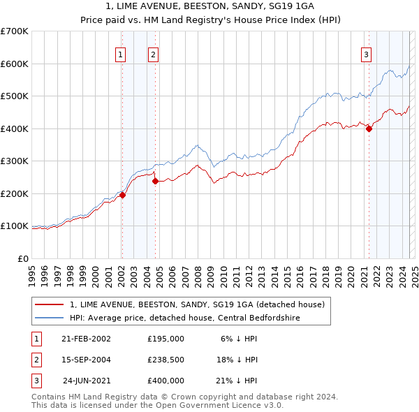 1, LIME AVENUE, BEESTON, SANDY, SG19 1GA: Price paid vs HM Land Registry's House Price Index