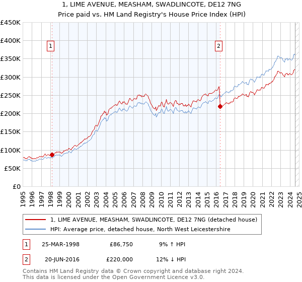 1, LIME AVENUE, MEASHAM, SWADLINCOTE, DE12 7NG: Price paid vs HM Land Registry's House Price Index